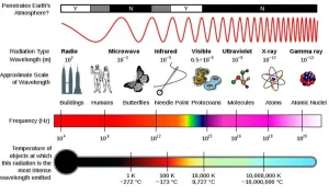 ویژگی‌های امواج الکترومغناطیسی 